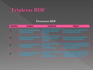 Grfico del modelo de datosTripletas RDF