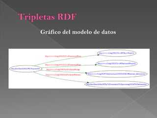 Tripletas RDFObjectProperties:supportOfCdigo RDF&lt;rdf:RDFxmlns:rdf=&quot;http://www.w3.org/1999/02/22-rdf-syntax-ns#&quot;xmlns:rdfs=&quot;http://www.w3.org/2000/01/rdf-schema#&quot;xmlns:owl=&quot;http://www.w3.org/2002/07/owl#&quot;xmlns:default=&quot;http://localhost/default#&quot;&gt;&lt;owl:ObjectPropertyrdf:about=&quot;http://localhost/default#SupportOf&quot;&gt;  &lt;rdfs:domainrdf:resource=&quot;#Sistemas_Informaticos&quot; /&gt;   &lt;rdfs:rangerdf:resource=&quot;http://localhost/default#Computers&quot; /&gt;   &lt;/owl:ObjectProperty&gt;&lt;/rdf:RDF&gt;