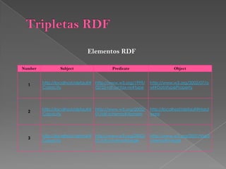 Tripletas RDFObjectProperties: IsResponsableCdigo RDF&lt;rdf:RDFxmlns:rdf=&quot;http://www.w3.org/1999/02/22-rdf-syntax-ns#&quot;xmlns:rdfs=&quot;http://www.w3.org/2000/01/rdf-schema#&quot;xmlns:owl=&quot;http://www.w3.org/2002/07/owl#&quot;xmlns:default=&quot;http://localhost/default#&quot;&gt;&lt;owl:ObjectPropertyrdf:about=&quot;http://localhost/default#IsResponsable&quot;&gt;  &lt;rdf:typerdf:resource=&quot;http://www.w3.org/2002/07/owl#FunctionalProperty&quot; /&gt;   &lt;rdfs:rangerdf:resource=&quot;#Sistemas_Informaticos&quot; /&gt;   &lt;rdfs:domainrdf:resource=&quot;http://localhost/default#The%20automated%20processing%20of%20information&quot; /&gt;   &lt;/owl:ObjectProperty&gt;&lt;/rdf:RDF&gt;