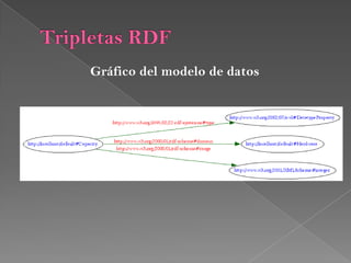 Tripletas RDFElementos RDF