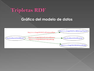 Tripletas RDFData Properties:CapacityCdigo RDF&lt;rdf:RDFxmlns:rdf=&quot;http://www.w3.org/1999/02/22-rdf-syntax-ns#&quot;xmlns:rdfs=&quot;http://www.w3.org/2000/01/rdf-schema#&quot;xmlns:owl=&quot;http://www.w3.org/2002/07/owl#&quot;xmlns:default=&quot;http://localhost/default#&quot;&gt;&lt;owl:DatatypePropertyrdf:about=&quot;http://localhost/default#Capacity&quot;&gt;  &lt;rdfs:domainrdf:resource=&quot;http://localhost/default#Hardware&quot; /&gt;   &lt;rdfs:rangerdf:resource=&quot;http://www.w3.org/2001/XMLSchema#integer&quot; /&gt;   &lt;/owl:DatatypeProperty&gt;&lt;/rdf:RDF&gt;