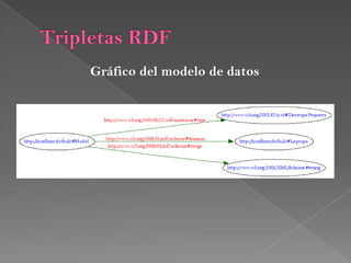Tripletas RDFData Properties:ModelCdigo RDF&lt;rdf:RDFxmlns:rdf=&quot;http://www.w3.org/1999/02/22-rdf-syntax-ns#&quot;xmlns:rdfs=&quot;http://www.w3.org/2000/01/rdf-schema#&quot;xmlns:owl=&quot;http://www.w3.org/2002/07/owl#&quot;xmlns:default=&quot;http://localhost/default#&quot;&gt;&lt;owl:DatatypePropertyrdf:about=&quot;http://localhost/default#Model&quot;&gt;  &lt;rdfs:domainrdf:resource=&quot;http://localhost/default#Laptops&quot; /&gt;   &lt;rdfs:rangerdf:resource=&quot;http://www.w3.org/2001/XMLSchema#string&quot; /&gt;   &lt;/owl:DatatypeProperty&gt;&lt;/rdf:RDF&gt;