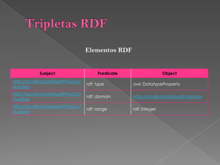 Grfico del modelo de datosTripletas RDF