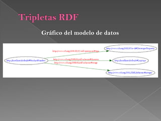 Tripletas RDFData Properties:PatentCdigo RDF&lt;rdf:RDFxmlns:rdf=&quot;http://www.w3.org/1999/02/22-rdf-syntax-ns#&quot;xmlns:rdfs=&quot;http://www.w3.org/2000/01/rdf-schema#&quot;xmlns:owl=&quot;http://www.w3.org/2002/07/owl#&quot;xmlns:default=&quot;http://localhost/default#&quot;&gt;&lt;owl:DatatypePropertyrdf:about=&quot;http://localhost/default#Patent&quot;&gt;  &lt;rdfs:domainrdf:resource=&quot;http://localhost/default#Laptops&quot; /&gt;   &lt;rdfs:rangerdf:resource=&quot;http://www.w3.org/2001/XMLSchema#string&quot; /&gt;   &lt;/owl:DatatypeProperty&gt;&lt;/rdf:RDF&gt;