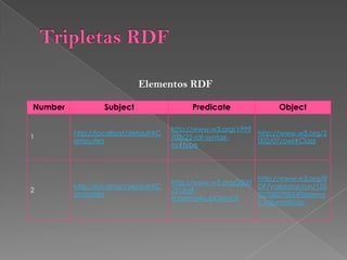 Object puede ser una referencia URI, literal o un nodo en blanco.RDF