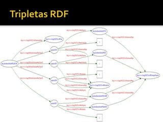 Tripletas RDF<br />Elementos RDF<br />