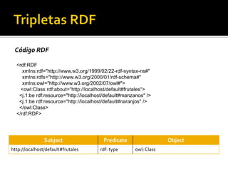 Tripletas RDF<br />Código RDF<br />&lt;rdf:RDF<br />xmlns:rdf=&quot;http://www.w3.org/1999/02/22-rdf-syntax-ns#&quot;<br /...
