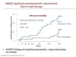 WOEST: significant mortality benefit reported with
dual vs triple therapy
Dewilde et al. Lancet 2013;381:1107–1115.
Cumulativeincidence(%)
0 30 60 90 120
0
2.5
5.0
7.5
6.3%
2.5%
HR=0.39 95%CI[0.16-0.93]
p=0.027
NNT = 26
VKA+
clopidogrel +ASA
VKA + clopidogrel
180 270 365
Days
All-cause mortality
• WOEST findings are hypothesis-generating – large-scale studies
are needed.
 