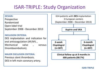 ISAR-TRIPLE: Study Organization
DESIGN:
Prospective
Randomized
Open-label trial
September 2008 - December 2013
INCLUSION CRITERIA:
DES implantation and indication for
oral anticoagulation (AF/AFL ,
Mechanical valve , venous
thromboembolism).
MAJOR EXCLUSION CRITERIA:
Previous stent thrombosis.
DES in left main coronary artery.
614 patients with DES implantation
3 European centers
(September 2008 – December 2013)
6-week
Clopidogrel
(n=307)
6-month
Clopidogrel
(n=307)
Clinical follow up at 9 months in
606 patients (98.7%)
Aspirin and VKA
ISAR-TRIPLE
 
