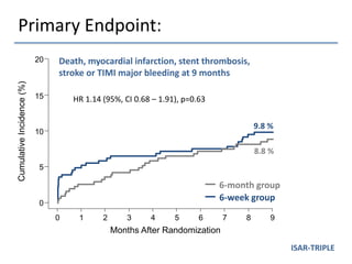 Months After Randomization
CumulativeIncidence(%)
0
5
10
15
20
0 1 2 3 4 5 6 7 8 9
6-month group
6-week group
Death, myocardial infarction, stent thrombosis,
stroke or TIMI major bleeding at 9 months
HR 1.14 (95%, CI 0.68 – 1.91), p=0.63
Primary Endpoint:
9.8 %
8.8 %
ISAR-TRIPLE
 