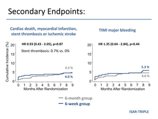 Months After Randomization
CumulativeIncidence(%)
0
5
10
15
20
0 1 2 3 4 5 6 7 8 9
Cardiac death, myocardial infarction,
stent thrombosis or ischemic stroke
HR 0.93 (0.43 - 2.05), p=0.87
TIMI major bleeding
Months After Randomization
0
5
10
15
20
0 1 2 3 4 5 6 7 8 9
HR 1.35 (0.64 - 2.84), p=0.44
Secondary Endpoints:
5.3 %
4.0 %
4.3 %
4.0 %
6-month group
6-week group
Stent thrombosis: 0.7% vs. 0%
ISAR-TRIPLE
 