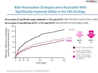 Both Rivaroxaban Strategies were Associated With
Significantly Improved Safety vs the VKA Strategy
Rivaroxaban 15 mg OD plus single antiplatelet vs VKAplus DAPT: HR=0.59; (95% CI 0.47–0.76); p<0.001
Rivaroxaban 2.5 mg BID plus DAPT vs VKAplus DAPT: HR=0.63 (95% CI 0.50–0.80); p<0.001
30
26.7%
Gibson CM et al, New Engl J Med 2016; doi: 10.1056/NEJMoa1611594
TIMImajor,TIMIminororbleeding
requiringmedicalattention(%)
25
20
15
10
5
0
0 30 60 90 180
Time (days)
270 360
18.0%
16.8%
Group 2 (Rivaroxaban
2.5 mg BID plus DAPT)
Group 1 (Rivaroxaban
15 mg OD plus single
antiplatelet)
Group 3 (VKA plus DAPT)
ARR
8.7%
ARR
9.9%
NNT=
12
NNT=
11
 