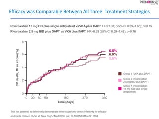 Efficacy was Comparable Between All Three Treatment Strategies
Trial not powered to definitively demonstrate either superiority or non-inferiority for efficacy
endpoints Gibson CM et al, New Engl J Med 2016; doi: 10.1056/NEJMoa1611594
CVdeath,MIorstroke(%)
6
4
2
0
0 30 60 90 180
Time (days)
270 360
Group 2 (Rivaroxaban
2.5 mg BID plus DAPT)
Group 1 (Rivaroxaban
15 mg OD plus single
antiplatelet)
Group 3 (VKA plus DAPT)
6.5%
6.0%
5.6%
Rivaroxaban 15 mg OD plus single antiplatelet vs VKA plus DAPT: HR=1.08; (95% CI 0.69–1.68); p=0.75
Rivaroxaban 2.5 mg BID plus DAPT vs VKA plus DAPT: HR=0.93 (95% CI 0.59–1.48); p=0.76
8
 