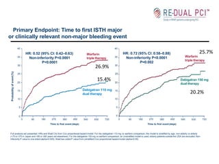 Primary Endpoint: Time to first ISTH major
or clinically relevant non-major bleeding event
Probabilityofevent(%)
0
0 90 180 270 360 450
Time to first event (days)
540 630 720
40
35
30
10
5
Warfarin
triple therapy
HR: 0.52 (95% CI: 0.42–0.63)
Non-inferiority P<0.0001
P<0.0001
0 90 180 270 360 450
Time to first event (days)
540 630 720
40
35
30
25 25
20 20
15 Dabigatran 110 mg
dual therapy
15
10
5
0
Dabigatran 150 mg
dual therapy
Full analysis set presented. HRs and Wald CIs from Cox proportional-hazard model. For the dabigatran 110 mg vs warfarin comparison, the model is stratified by age, non-elderly vs elderly
(<70 or ≥70 in Japan and <80 or ≥80 years old elsewhere). For the dabigatran 150 mg vs warfarin comparison, an unstratified model is used, elderly patients outside the USA are excluded. Non-
inferiority P value is one sided (alpha=0.025). Wald two-sided P value from (stratified) Cox proportional-hazardmodel (alpha=0.05)
Warfarin
triple therapy
HR: 0.72 (95% CI: 0.58–0.88)
Non-inferiority P<0.0001
P=0.002
15.4%
26.9%
20.2%
25.7%
 