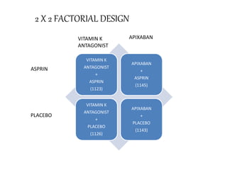 VITAMIN K
ANTAGONIST
+
ASPRIN
(1123)
APIXABAN
+
ASPRIN
(1145)
VITAMIN K
ANTAGONIST
+
PLACEBO
(1126)
APIXABAN
+
PLACEBO
(1143)
2 X 2 FACTORIAL DESIGN
ASPRIN
PLACEBO
VITAMIN K
ANTAGONIST
APIXABAN
 