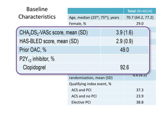 Baseline
Characteristics
Total (N=4614)
Age, median (25th, 75th), years 70.7 (64.2, 77.2)
Female, % 29.0
CHA2DS2-VASc score, mean (SD) 3.9 (1.6)
HAS-BLED score, mean (SD) 2.9 (0.9)
Prior OAC, % 49.0
P2Y12 inhibitor, %
Clopidogrel 92.6
Prasugrel 1.1
Ticagrelor 6.2
Number of days from ACS/PCI to
randomization, mean (SD)
6.6 (4.2)
Qualifying index event, %
ACS and PCI 37.3
ACS and no PCI 23.9
Elective PCI 38.8
 