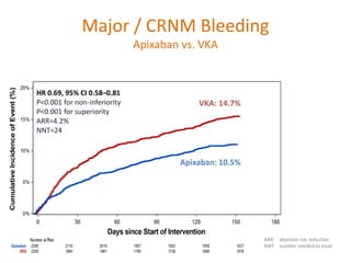 VKA: 14.7%
Apixaban: 10.5%
Major / CRNM Bleeding
Apixaban vs. VKA
HR 0.69, 95% CI 0.58–0.81
P<0.001 for non-inferiority
P<0.001 for superiority
ARR=4.2%
NNT=24
ARR: absolute risk reduction
NNT: number needed to treat
 
