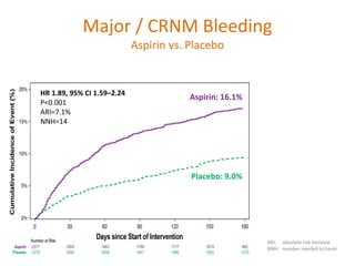 Placebo: 9.0%
Aspirin: 16.1%
Major / CRNM Bleeding
Aspirin vs. Placebo
HR 1.89, 95% CI 1.59–2.24
P<0.001
ARI=7.1%
NNH=14
ARI: absolute risk increase
NNH: number needed to harm
 