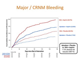 VKA + Aspirin (18.7%)
Apixaban + Aspirin (13.8%)
Apixaban + Placebo (7.3%)
VKA + Placebo (10.9%)
Major / CRNM Bleeding
Apixaban + Placebo
vs. VKA + Aspirin:
11.4% absolute risk
reduction (NNT=9)
 