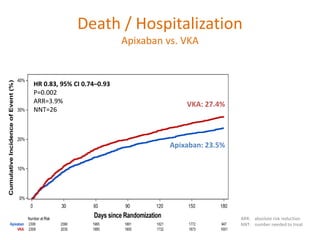 Apixaban: 23.5%
VKA: 27.4%
Death / Hospitalization
Apixaban vs. VKA
HR 0.83, 95% CI 0.74–0.93
P=0.002
ARR=3.9%
NNT=26
ARR: absolute risk reduction
NNT: number needed to treat
 