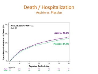 Aspirin: 26.2%
Placebo: 24.7%
Death / Hospitalization
Aspirin vs. Placebo
HR 1.08, 95% CI 0.96–1.21
P=0.20
 