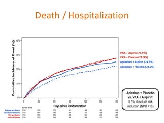 VKA + Placebo (27.3%)
Apixaban + Placebo (22.0%)
Apixaban + Aspirin (24.9%)
VKA + Aspirin (27.5%)
Death / Hospitalization
Apixaban + Placebo
vs. VKA + Aspirin:
5.5% absolute risk
reduction (NNT=18)
 