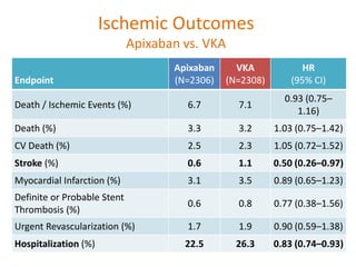 Ischemic Outcomes
Apixaban vs. VKA
Endpoint
Apixaban
(N=2306)
VKA
(N=2308)
HR
(95% CI)
Death / Ischemic Events (%) 6.7 7.1
0.93 (0.75–
1.16)
Death (%) 3.3 3.2 1.03 (0.75–1.42)
CV Death (%) 2.5 2.3 1.05 (0.72–1.52)
Stroke (%) 0.6 1.1 0.50 (0.26–0.97)
Myocardial Infarction (%) 3.1 3.5 0.89 (0.65–1.23)
Definite or Probable Stent
Thrombosis (%)
0.6 0.8 0.77 (0.38–1.56)
Urgent Revascularization (%) 1.7 1.9 0.90 (0.59–1.38)
Hospitalization (%) 22.5 26.3 0.83 (0.74–0.93)
 