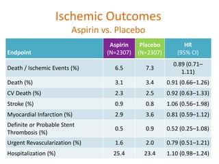 Ischemic Outcomes
Aspirin vs. Placebo
Endpoint
Aspirin
(N=2307)
Placebo
(N=2307)
HR
(95% CI)
Death / Ischemic Events (%) 6.5 7.3
0.89 (0.71–
1.11)
Death (%) 3.1 3.4 0.91 (0.66–1.26)
CV Death (%) 2.3 2.5 0.92 (0.63–1.33)
Stroke (%) 0.9 0.8 1.06 (0.56–1.98)
Myocardial Infarction (%) 2.9 3.6 0.81 (0.59–1.12)
Definite or Probable Stent
Thrombosis (%)
0.5 0.9 0.52 (0.25–1.08)
Urgent Revascularization (%) 1.6 2.0 0.79 (0.51–1.21)
Hospitalization (%) 25.4 23.4 1.10 (0.98–1.24)
 