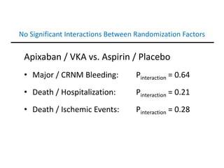 No Significant Interactions Between Randomization Factors
Apixaban / VKA vs. Aspirin / Placebo
• Major / CRNM Bleeding: Pinteraction = 0.64
• Death / Hospitalization: Pinteraction = 0.21
• Death / Ischemic Events: Pinteraction = 0.28
 