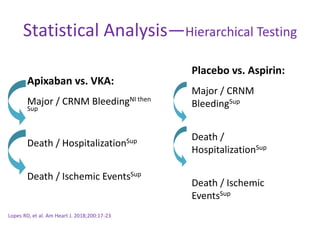 Statistical Analysis—Hierarchical Testing
Placebo vs. Aspirin:
Major / CRNM
BleedingSup
Death /
HospitalizationSup
Death / Ischemic
EventsSup
Apixaban vs. VKA:
Major / CRNM BleedingNI then
Sup
Death / HospitalizationSup
Death / Ischemic EventsSup
Lopes RD, et al. Am Heart J. 2018;200:17-23.
 