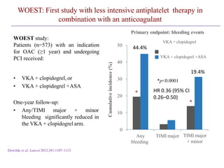 WOEST: First study with less intensive antiplatelet therapy in
combination with an anticoagulant
WOEST study:
Patients (n=573) with an indication
for OAC (≥1 year) and undergoing
PCI received:
• VKA + clopidogrel, or
• VKA + clopidogrel +ASA
One-year follow-up:
• Any/TIMI major + minor
bleeding significantly reduced in
the VKA + clopidogrel arm.
0
10
20
30
40
50
Any TIMI major
bleeding
TIMI major
+ minor
.
Dewilde et al. Lancet 2013;381:1107–1115.
Primary endpoint: bleeding events
VKA + clopidogrel
VKA + clopidogrel +ASA
Cumulativeincidence(%)
*
*
*p<0.0001
44.4%
19.4%
HR 0.36 (95% CI
0.26–0.50)
 