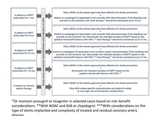 *Or maintain prasugrel or ticagrelor in selected cases based on risk–benefit
considerations. **With NOAC and ASA or clopidogrel. ***With considerations on the
type of stents implanted and complexity of treated and residual coronary artery
 