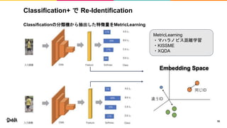 Classification+ で Re-Identification
Classificationの分類機から抽出した特徴量をMetricLearning
10
Embedding Space
MetricLearning
・マハラノビス距離学習
・KISSME
・XQDA
 