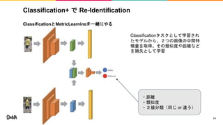 Classification+ で Re-Identification
ClassificationとMetricLearningを一緒にやる
11
・距離
・類似度
・２値分類（同じ or 違う）
Classificationタスクとして学習され
たモデルから、２つの画像の中間特
徴量を取得。その類似度や距離など
を損失として学習
 