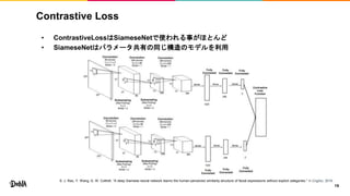 Contrastive Loss
• ContrastiveLossはSiameseNetで使われる事がほとんど
• SiameseNetはパラメータ共有の同じ構造のモデルを利用
S. J. Rao, Y. Wang, G. W. Cottrell. “A deep Siamese neural network learns the human-perceived similarity structure of facial expressions without explicit categories.” in CogSci, 2016.
15
 
