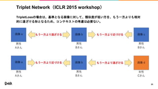 Triplet Network（ICLR 2015 workshop）
TripletLossの場合は、基準となる画像に対して、類似度が低い方を、もう一方よりも相対
的に遠ざける形となるため、コンテキストの考慮は必要ない。
23
 