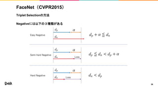 FaceNet（CVPR2015）
Triplet Selectionの方法
Negativeには以下の３種類がある
26
 