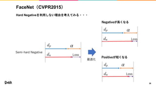 FaceNet（CVPR2015）
Hard Negativeを利用しない理由を考えてみる・・・
28
 