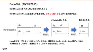 FaceNet（CVPR2015）
Hard Negativeを利用しない理由を考えてみる・・・
Hard NegativeのLoss値を減らす最適化は、どちらも短くなるという選択肢がある。
Loss値がマージンよりも大きいため。これは、最終的に dp=0、dn=0、Loss値がα となる
局所解を目指しながら、最適化されてしまう可能性を示唆している。
29
 