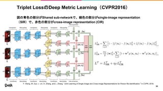 Triplet LossのDeep Metric Learning（CVPR2016）
図の青色の部分がShared sub-networkで、緑色の部分がsingle-image representation
（SIR）で、赤色の部分がcross-image representation (CIR)
34
F. Wang, W. Zuo, L. Lin, D. Zhang, and L. Zhang. "Joint Learning of Single-image and Cross-image Representations for Person Re-identification." In CVPR, 2016.
 