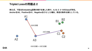Triplet Lossの問題点２
例えば、下記はEmbedding空間の様子を表した例で、A, B, C ３つのClassが存在。
AnchorをA3、PositiveをA1、NegativeをC1とした場合、前述の条件は満たしている。
36
 