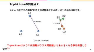 Triplet Lossの問題点２
しかし、Aのクラス内距離がBCのクラス間距離よりも大きいといった状況が起きてる。
38
Triplet Lossはクラス内距離がクラス間距離よりも小さくなる事は保証しな
い
 