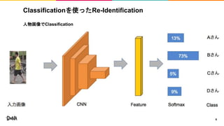 Classificationを使ったRe-Identification
人物画像でClassification
6
 