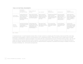 PUBLIC HIX FUNCTIONAL REQUIREMENTS
                                                  CONSUMER
                                                  ENGAGEMENT /                       CRM/ SYSTEM OF                                                         BENEFITS                                                              PAY M E N T
                                                  DECISION SUPPORT                   RECORD                              CALL CENTER                        A G G R E G AT I O N                I N T E G R AT I O N              A D M I N I S T R AT I O N


                                                  Consumer ecommerce front-          Master customer/ subscriber         Support for insourced or           Automated checks for eligibility,   Systems, data, workflow           Individual market: Direct
                         FUNCTIONAL               end: Supports self-service,        catalog (name/record matching)      outsourced call center with        subsidy, and verification           integration to interconnect       billing or support for carrier
                                                  product configuration wizard       and product catalog (with ties      healthcare/ insurance specific     (income, citizenship, etc.) and     systems (CMS, States,             billing. Group billing (individual
                         REQUIREMENTS
                                                  and multi-carrier price            to multiple carriers). Sales and    workflow; multi-channel            determination if other programs     Medicaid, Carriers, Employers),   breakout but bill aggregation),
                                                  quoting, plan comparison,          service oriented capabilities       interaction (web, call, and        (i.e. Medicaid, CHIP) are           insurance catalogs,               collection, reconciliation,
                                                  documentation creation, multi-                                         paper-based)                       appropriate                         underwriting, and various         premium consolidation, and
                                                  channel support                                                                                                                               state/fed repositories            commissions




                                                  Large vendors have portal tools    Potential scalability issues        Health insurance vendors           No out-of-the-box support           Third-party professional          No group has built a
                         SERVICE                  but not purpose built healthcare   with smaller vendors, limited       support either an insourced        among competitive landscape.        services prevalent but with       productized solution for public
                                                  commerce platforms.                healthcare specific functionality   model or generic horizontal call   Heavy integrator involvement        limited healthcare domain         HIX and multiple requirements
                         PROVIDER
                                                  Specialized vendors may be         for larger platforms, with          center capabilities                required                            expertise                         remain unanswered. Vendors
                         LANDSCAPE                more relevant                      specialized solutions offering                                                                                                               represented here may have
                                                                                     limited CRM integration                                                                                                                      some of the capabilities
                                                                                                                                                                                                                                  required




                       Source: TripleTree



                       In reviewing the chart, it is worth noting that no vendor offers a “turnkey” solution for a complete public HIX. Creating a fully functional HIX, at least today,
                       would require stitching together a collection of bits and pieces to form a comprehensive solution. States will have to rely on multiple vendors to provide
                       functionality in assembling their respective exchanges, a much larger effort than is being planned for by some of the Early Innovator grantees. Also, the chart
                       reveals that there are functional requirements where no solution, or even partial solution, exists today. These gaps can be met, but they will be difficult to
                       develop and integrate. We believe that many states and HHS are underestimating the complexities of assembling the exchange as mandated in the ACA, and
                       this poses a tremendous risk – both economic and operational.




05   H E A LT H I N F O R M AT I O N E X C H A N G E S   |   Q2 2011
 