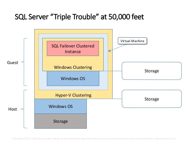 Triple trouble - Running a SQL Failover Cluster on a Cluster from a C…