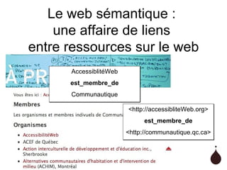 Le web sémantique :  une affaire de liens  entre ressources sur le web AccessiblitéWeb est_membre_de Communautique <http://accessibliteWeb.org> est_membre_de <http://communautique.qc.ca> 