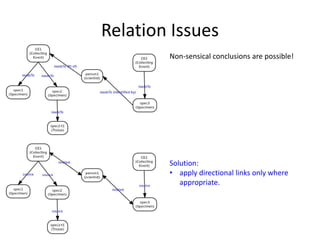 Relation Issues
        Non-sensical conclusions are possible!




        Solution:
        • apply directional links only where
           appropriate.
 