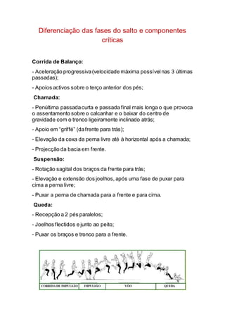 Diferenciação das fases do salto e componentes
críticas
Corrida de Balanço:
- Aceleração progressiva(velocidade máxima possívelnas 3 últimas
passadas);
- Apoios activos sobre o terço anterior dos pés;
Chamada:
- Penúltima passadacurta e passada final mais longa o que provoca
o assentamento sobre o calcanhar e o baixar do centro de
gravidade com o tronco ligeiramente inclinado atrás;
- Apoio em “griffé” (dafrente para trás);
- Elevação da coxa da perna livre até à horizontal após a chamada;
- Projecção da bacia em frente.
Suspensão:
- Rotação sagital dos braços da frente para trás;
- Elevação e extensão dos joelhos, após uma fase de puxar para
cima a perna livre;
- Puxar a perna de chamada para a frente e para cima.
Queda:
- Recepção a 2 pés paralelos;
- Joelhos flectidos e junto ao peito;
- Puxar os braços e tronco para a frente.
 