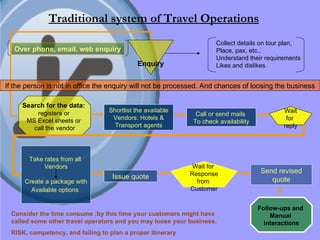 Traditional system of Travel Operations Enquiry Over phone, email, web enquiry Collect details on tour plan, Place, pax, etc., Understand their requirements Likes and dislikes. Search for the data:   registers or  MS Excel sheets or  call the vendor If the person is not in office the enquiry will not be processed. And chances of loosing the business Shortlist the available Vendors: Hotels & Transport agents Call or send mails  To check availability Wait for  reply Take rates from all  Vendors Create a package with Available options   Issue quote Wait for  Response from  Customer Send revised quote Follow-ups and  Manual  interactions Consider the time consume ;by this time your customers might have called some other travel operators and you may loose your business. RISK, competency, and failing to plan a proper itinerary  