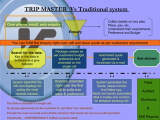 TRIP MASTER  Vs Traditional system  Enquiry Over phone, email, web enquiry Collect details on tour plan, Place, pax, etc., Understand their requirements. Preference and Budget Search for the data:   Key in the data in  Software and give  Solution You can fulfill the enquiry right over call and issue quote as per customers requirement Package created as per customers budget, preference and amended on the single call Automated quote generated & forwarded via e-mail Sale attained The Sale is attained in a single call, No giving opportunity for the customer to call other Tour Operators. Provide the most accurate and suitable solutions that shows the service professionalism. Importantly:  CONFIDENTIALITY & More success ration System searches the info and displays for opting the most nearest solution . Itinerary amended right over the first  call to suite  their   rates & preference System generates the  Quote, raises invoice  And follow-ups,  Alerts and sends automated Mail to hotels and vendors  for tentative booking info  Filed, Audited, Monitored &  MIS Reports 